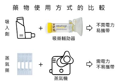 兒童蒸氣吸入|兒童氣喘用藥整理：使肺泰、輔舒酮、保衛康等，該如。